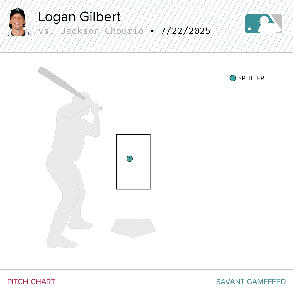 DKramer_'s tweet image. The first hit of the night off Logan Gilbert is a 103 mph, leadoff single from Jackson Chourio here in the 5th inning.
A splitter that hung up and over the plate in a 2-2 count.