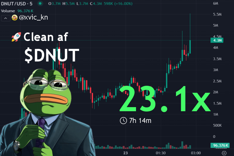 xvic_kn's tweet image. Yo, called $DNUT at $238.5k wayyy early 🚀

Now sitting on $5.5M — that’s a 23.1X win! 💰

Still can’t believe this one… good vibes only 🙌  
Wanna catch the next? Join the channel!

👉 #DNUT called at: t.me/DegenRaydiumSi…

$DNUT
GPbVkH7bmxuwM8vKsWVYJ4rW7ErwsNwRoBGho16Sbonk