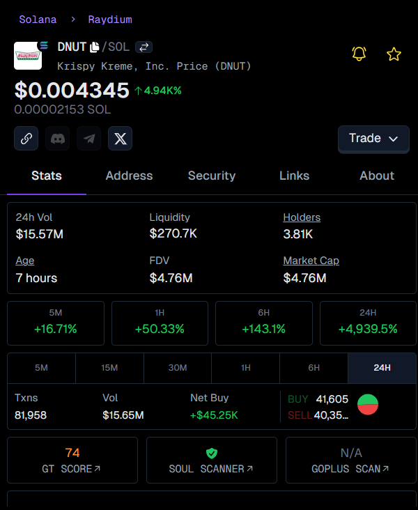 xvic_kn's tweet image. Yo, called $DNUT at $238.5k wayyy early 🚀

Now sitting on $5.5M — that’s a 23.1X win! 💰

Still can’t believe this one… good vibes only 🙌  
Wanna catch the next? Join the channel!

👉 #DNUT called at: t.me/DegenRaydiumSi…

$DNUT
GPbVkH7bmxuwM8vKsWVYJ4rW7ErwsNwRoBGho16Sbonk