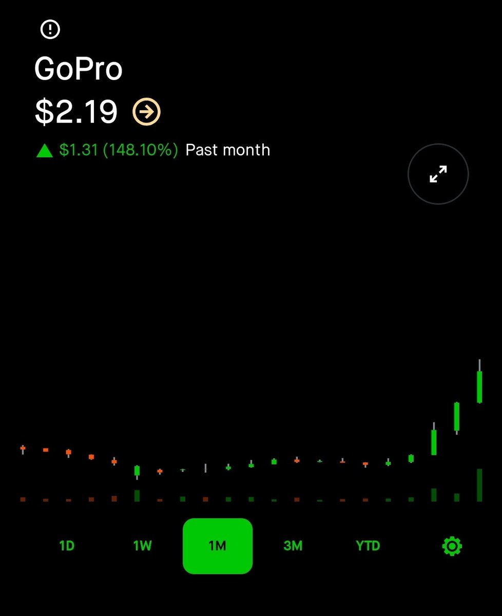 Desert_Hustle's tweet image. #GoPro stock is suddenly pumping as inside Investors just purchased almost two million shares.
I wonder what they know?