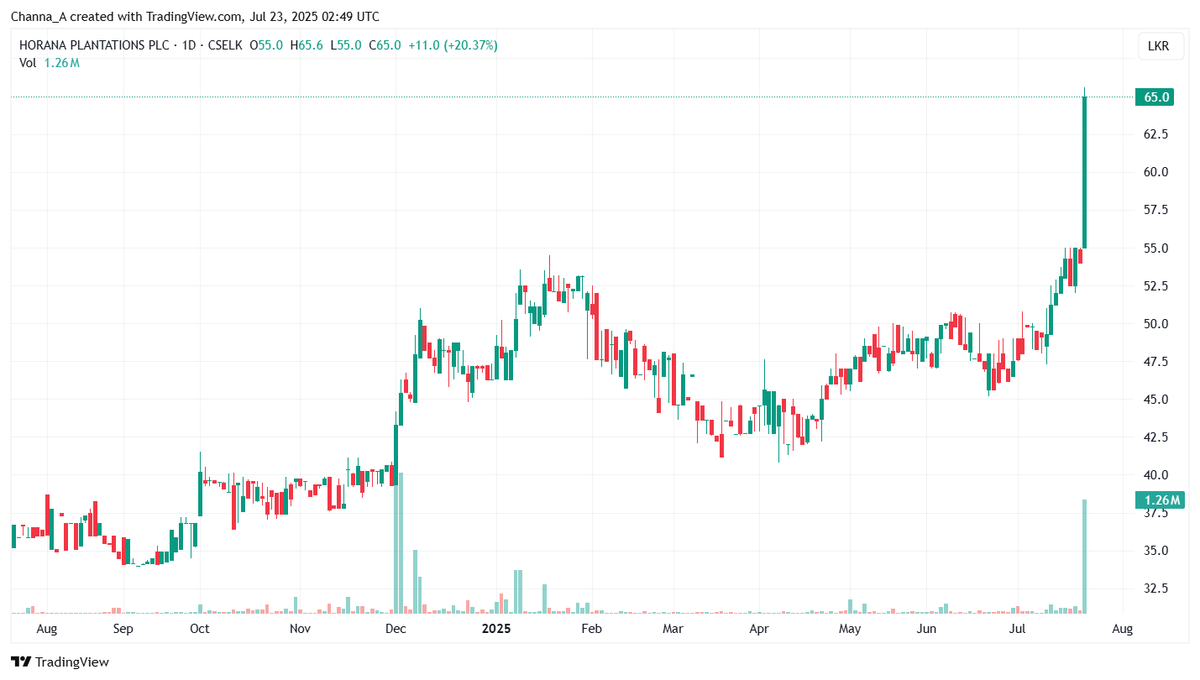 Channa_Amare's tweet photo. #HOPL share +21% yesterday on above average volume

HOPL is usually first plantation to release results, but 1Q26 results not out yet

Is rise part of a rotation to plantations, or a hint of strong results?

Palm oil contribution may be interesting amid price recovery

#CSE #lka https://t.co/tgV8uPN5iI