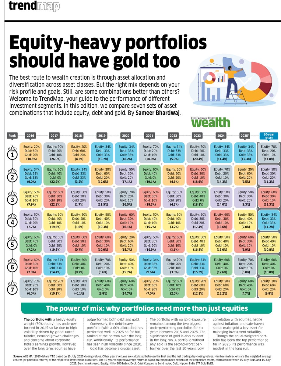 kayezad's tweet image. The power of mix: why portfolios need more than just equities.
This week's TrendMap in @ET_Wealth highlights the most effective asset allocation combinations. In recent years, due to gold's phenomenal rise, an equal-weighted portfolio has consistently topped the charts year…