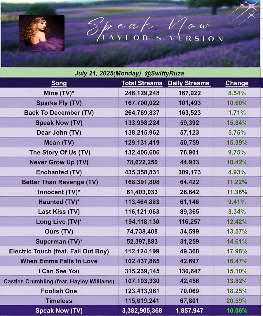 SwiftyRuza's tweet image. 💜"Speak Now(TV)"💜 by Taylor Swift received 1,857,947 streams on Spotify yesterday (21st Jul 2025), up 10.06%.(+169k)
"Timeless" was the biggest gainer, up 20.59%.
"Speak Now (2010)" received 1,115,105 streams, up 4.3%. (+46K)