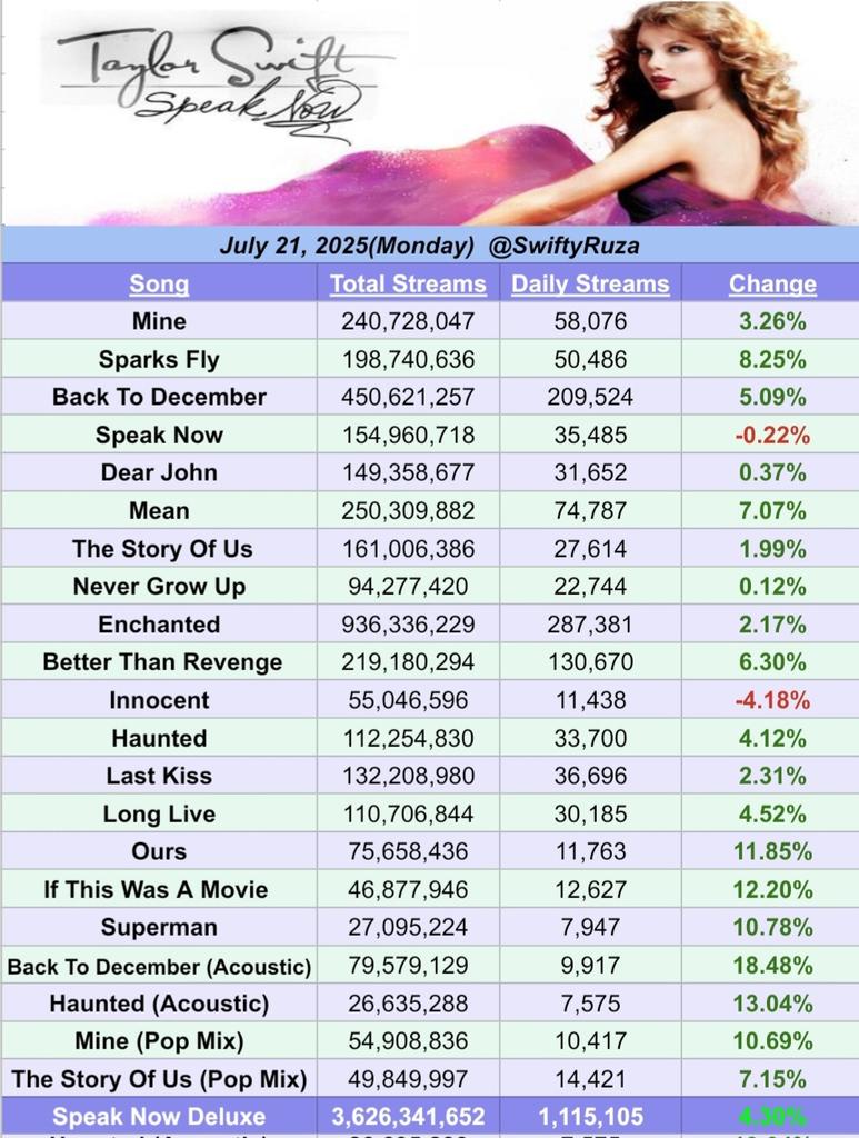 SwiftyRuza's tweet image. 💜"Speak Now(TV)"💜 by Taylor Swift received 1,857,947 streams on Spotify yesterday (21st Jul 2025), up 10.06%.(+169k)
"Timeless" was the biggest gainer, up 20.59%.
"Speak Now (2010)" received 1,115,105 streams, up 4.3%. (+46K)
