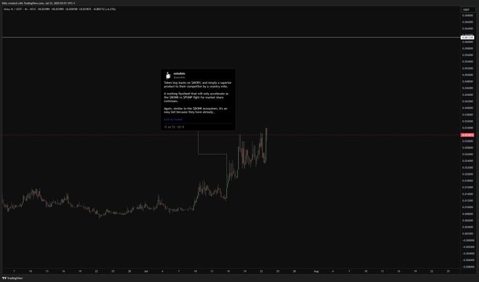 Chart showing $MOBY token price surge