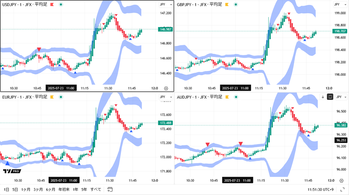 東京午前、ドル円は日米合意の報道で一時円高も反発。 午後は、日本の政局の不透明感からドル高、円安方向か？