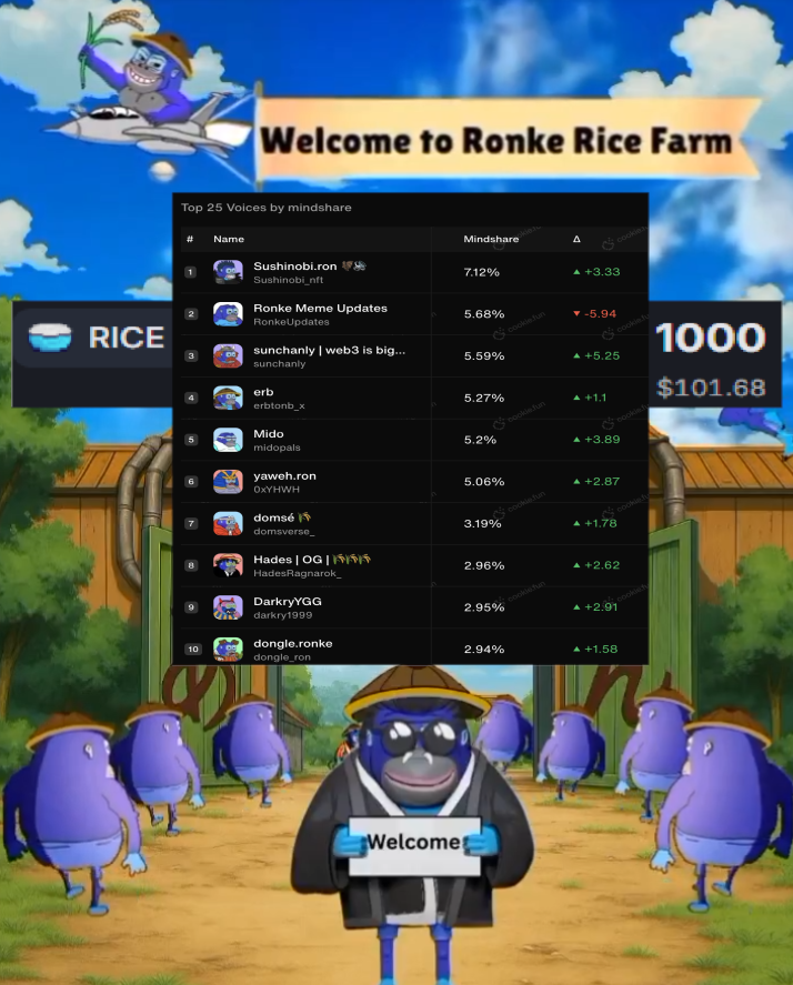 RonkeOnRon's tweet image. 🏆YAP TO EARN CHALLENGE🏆

THIS WEEK REWARDS⁉️

TOP 10 -&amp;gt; 100 RICE EACH🍚

END OF MONTH THE BIG BIG PRIZE🥇

🔥THE GOLDEN RONKE + 9 RONKEVERSE 🔥