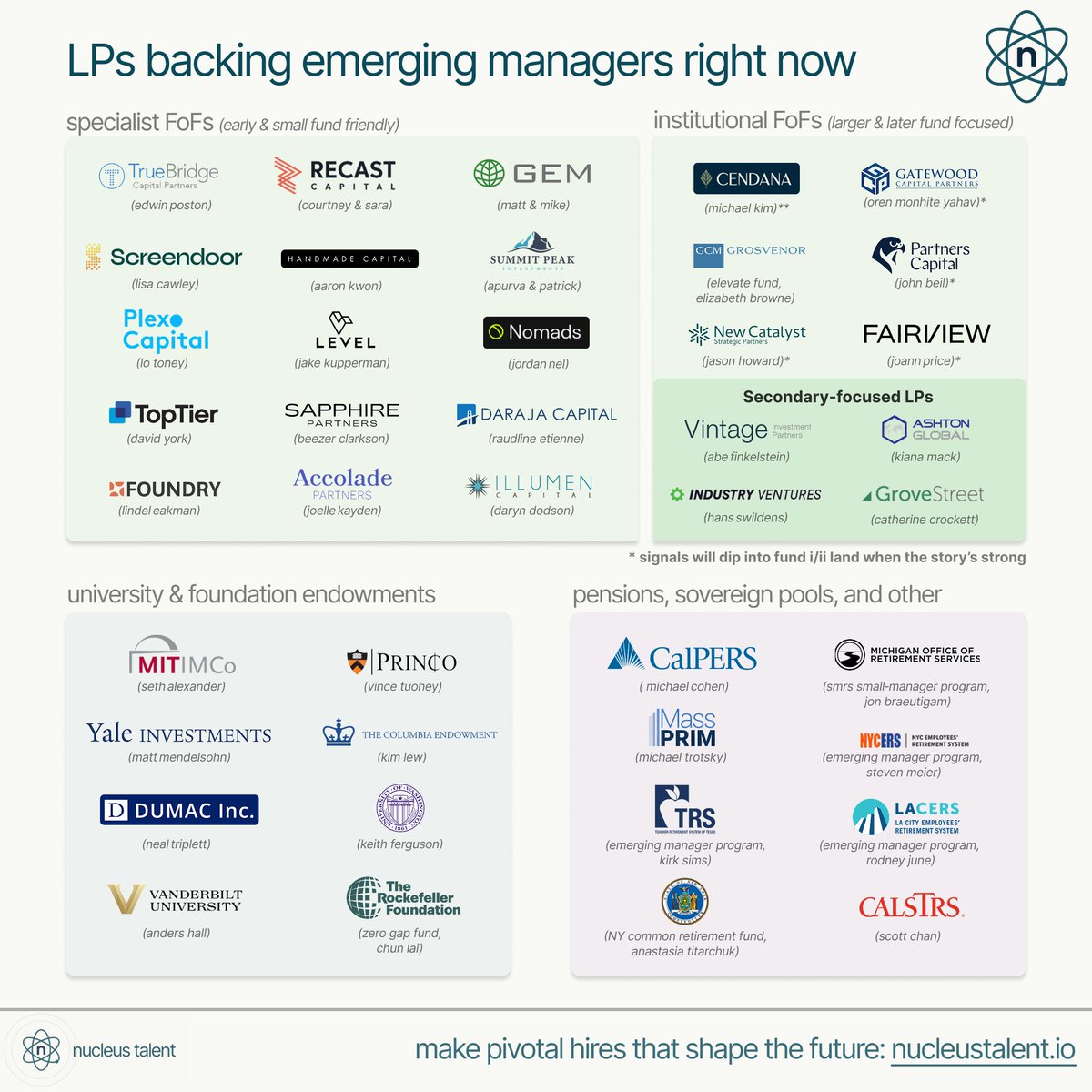 top search firms obsess over top multistage giants.

im building nucleus to support the emerging and on-the-way managers building tomorrow’s top 10. my take: at least 5 new funds crack every list by 2030, replacing legacy platforms bleeding their best partners

to back them