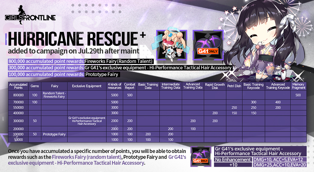 GirlsFrontlineE's tweet image. Dear Commander,
The ranking stage Hurricane Rescue PLUS will be added to the permanent campaign on Jul. 29th after maint. You will get the chance to obtain Fireworks Fairy and Gr G41's exclusive equipment - Hi-Performance Tactical Hair Accessory. Please refer to the following…