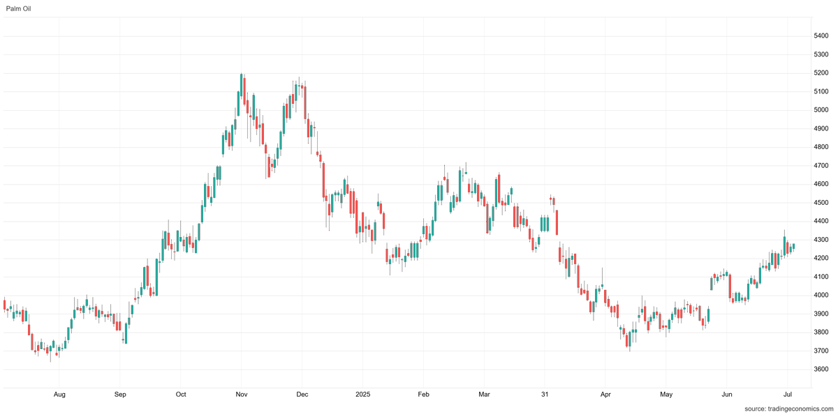 Channa_Amare's tweet photo. #HOPL share +21% yesterday on above average volume

HOPL is usually first plantation to release results, but 1Q26 results not out yet

Is rise part of a rotation to plantations, or a hint of strong results?

Palm oil contribution may be interesting amid price recovery

#CSE #lka https://t.co/tgV8uPN5iI