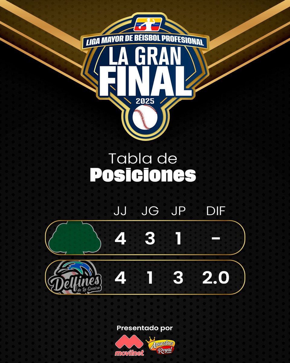 LMBP_ve's tweet image. Nadie le pone freno a @samanesbbc 🌳
El Gigante de Aragua suma 2 al hilo en esta serie final y amenaza con barrer en La Guaira 👀
No pierdas la cobertura, conéctate con tu línea @somosmovilnet_ en 5G y sigue el quinto de la final como un campeón junto a @apuestasroyall 📡🎰