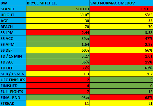 Bryce Mitchell vs. Said Nurmagomedov

Pick: ⛔️ STAY AWAY! ⛔️

Dead even grade. Trusting Mitchell's chin as he drops down a weight class carries enormous risk, but Nurmagomedov doesn't necessarily have the punching power to make him regret such a move.

UFC Abu Dhabi Stats Comp: