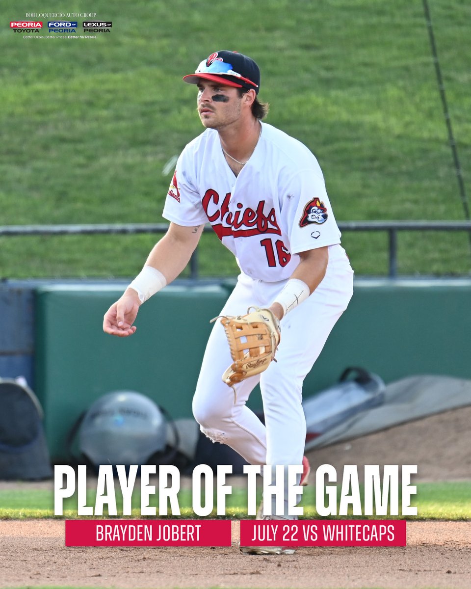 peoriachiefs's tweet image. Your Bob Loquercio Player of the Game is
Brayden Jobert, 1-2 | HR | 2 BB | 2 RBI | 2 R!
#peoriachiefs