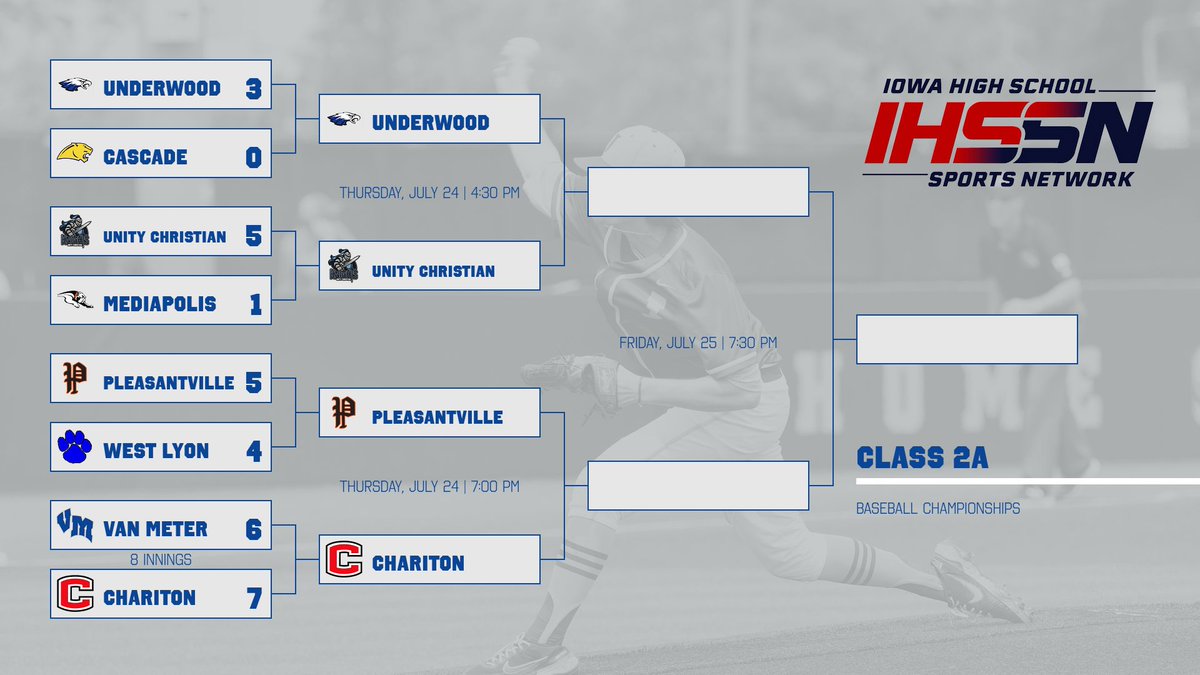 Watch_IHSSN's tweet image. Pleasantville advances to the Class 2A Semifinals with a 5-4 win over West Lyon. They will face Chariton Thursday at 7:00 PM.