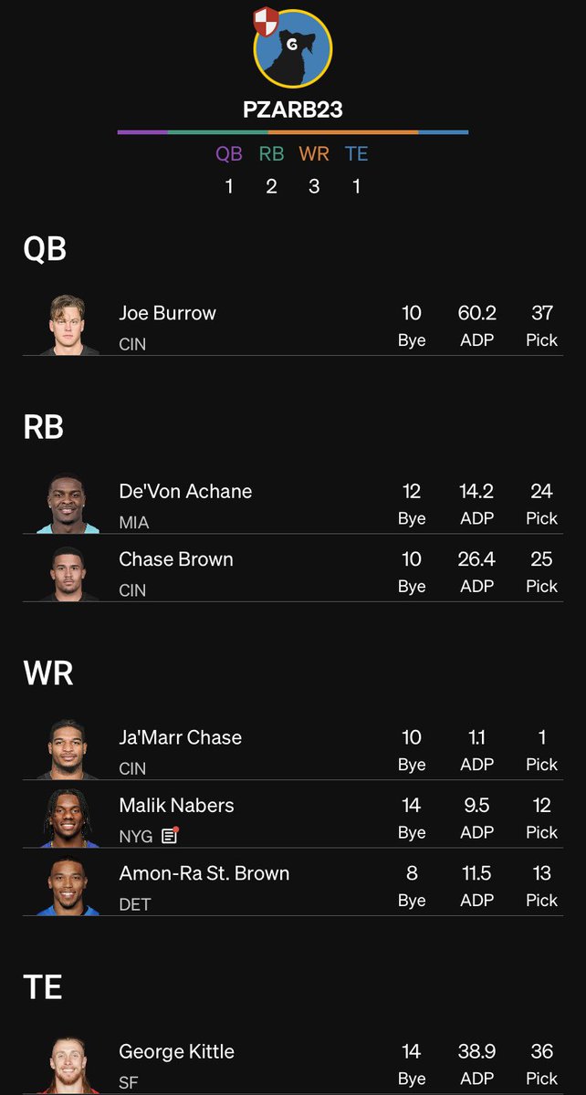 Gn Gn 😴 

<a href="/TheBadgeBros/">BadgeBros</a> have the best contest out on Underdog right now. Drafts are so enjoyable, and believe there is a significant edge to capture.