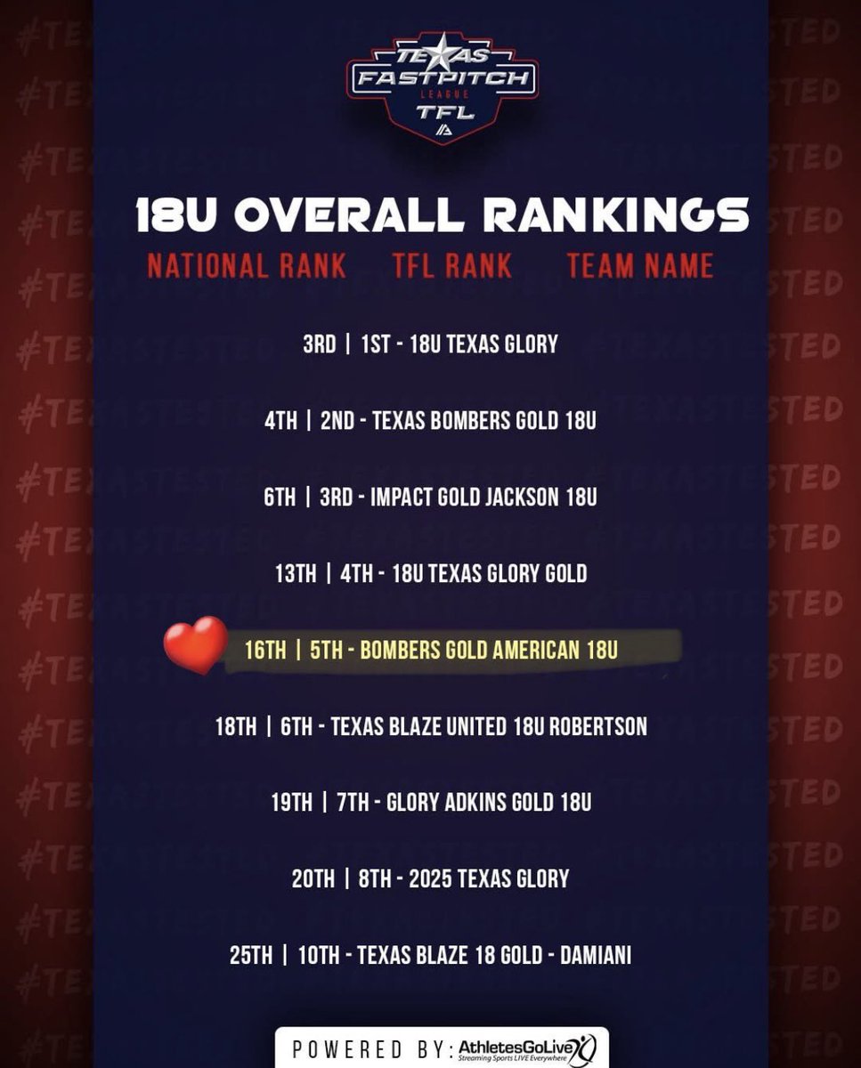 So proud of my team  !! Great way to finish our travel ball journeys !! 
💙🤍🖤💙🤍🖤💙🤍🖤