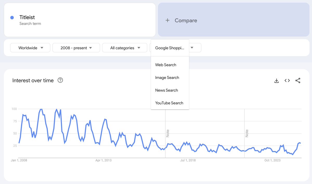 MikeFritzell's tweet image. Just realized that Google Trends now has "Google Shopping" as one of its categories... should capture intent better than normal web search