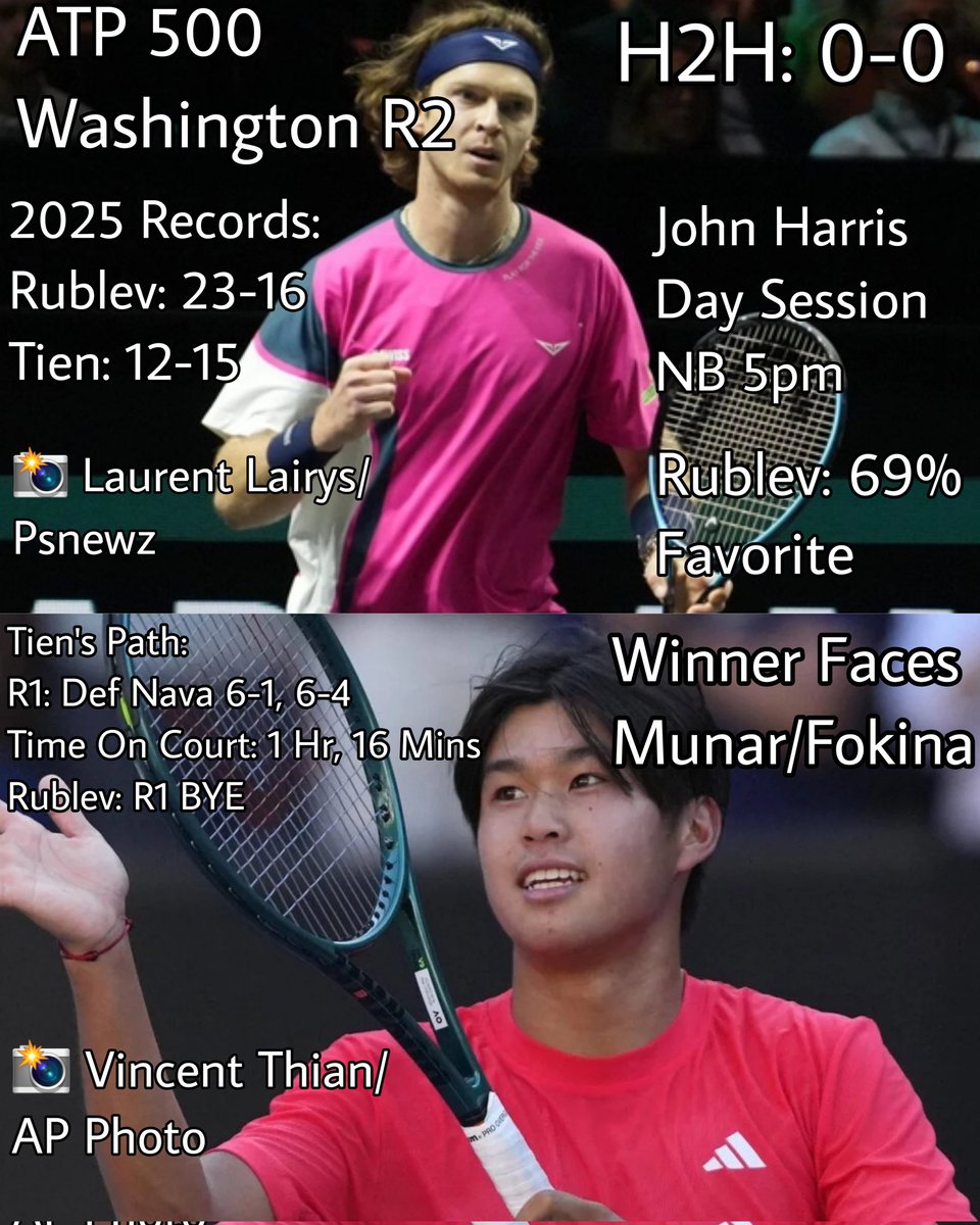 TennisUpdates25's tweet image. Andrey Rublev will take on Learner Tien in the 2nd Round of Washington
This is a very dangerous opener for Rublev, I'd pick him to win, but nobody would be surprised if Tien pulled this one off. Tien likes the court quicker, so will enjoy the conditions as well.