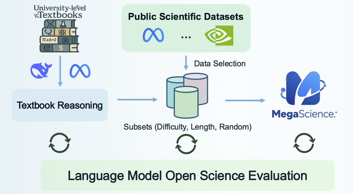 Vfrz525_'s tweet image. 🚨 New release: MegaScience
The largest & highest-quality post-training dataset for scientific reasoning is now open-sourced (1.25M QA pairs)!
📈 Trained models outperform official Instruct baselines
🔬 Covers 7+ disciplines with university-level textbook-grade QA
📄 Paper:…