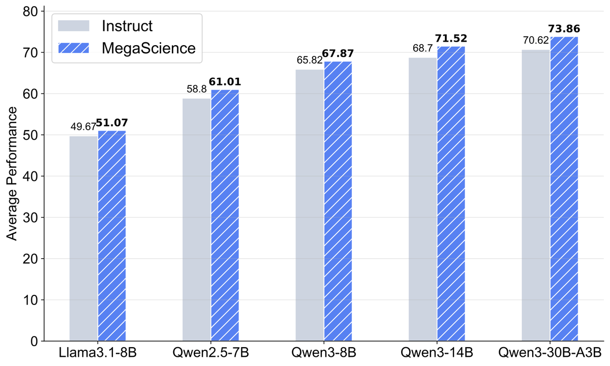 Vfrz525_'s tweet image. 🚨 New release: MegaScience
The largest & highest-quality post-training dataset for scientific reasoning is now open-sourced (1.25M QA pairs)!
📈 Trained models outperform official Instruct baselines
🔬 Covers 7+ disciplines with university-level textbook-grade QA
📄 Paper:…