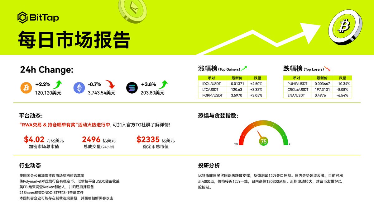 📢今日资讯速递｜掌握市场动态！
🌐美国国会公布加密货币市场结构讨论草案。
🌐传Polymarket考虑发行自有稳定币，以掌控平台USDC储备收益。
🌐美FBI结束调查Kraken创始人，并归还扣押设备。
#BitTap财富密码 #BitTapWealthCode