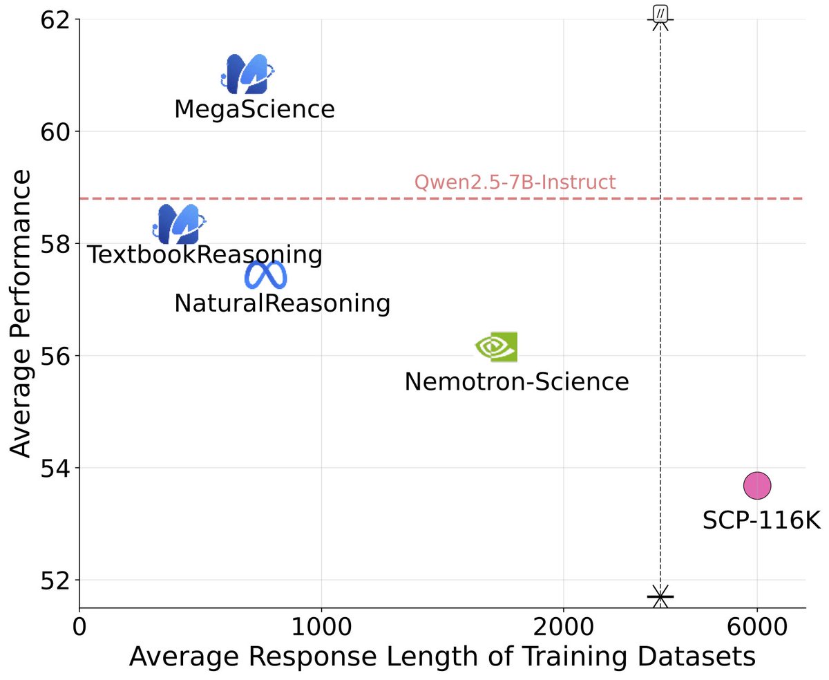 Vfrz525_'s tweet image. 🚨 New release: MegaScience
The largest & highest-quality post-training dataset for scientific reasoning is now open-sourced (1.25M QA pairs)!
📈 Trained models outperform official Instruct baselines
🔬 Covers 7+ disciplines with university-level textbook-grade QA
📄 Paper:…