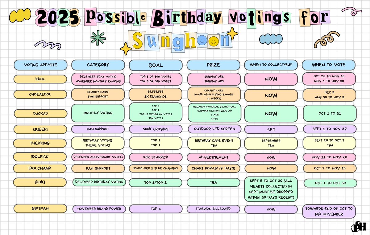 PSHGlobalTeam's tweet image. [2025 SUNGHOON BIRTHDAY]

ENGENEs, let’s get ready for this year’s birthday votings for #SUNGHOON! 

You can find all the informations, including goals and possible voting period dates, in the image below.

Let’s all work hard for Sunghoon’s birthday by starting to save votes…