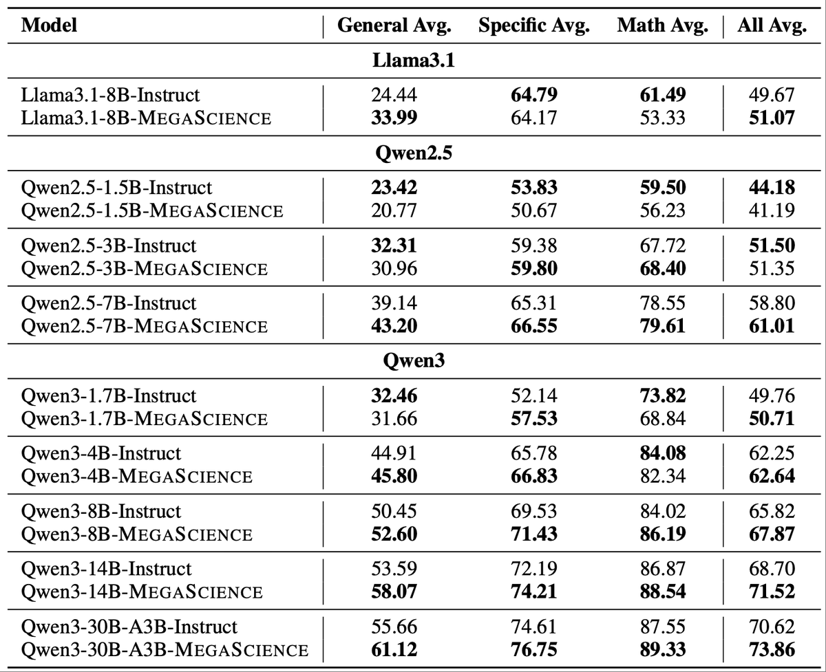 Vfrz525_'s tweet image. 🚨 New release: MegaScience
The largest & highest-quality post-training dataset for scientific reasoning is now open-sourced (1.25M QA pairs)!
📈 Trained models outperform official Instruct baselines
🔬 Covers 7+ disciplines with university-level textbook-grade QA
📄 Paper:…