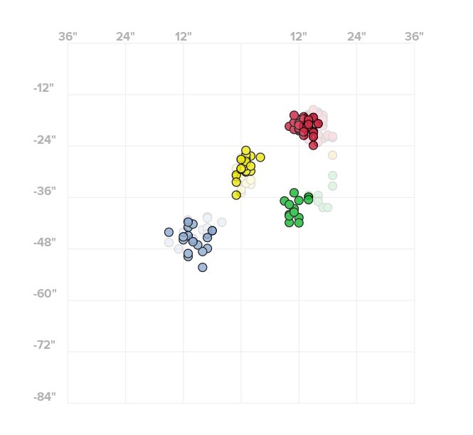 IanCundall's tweet image. LHP Kyle Harrison had the best start of his tenure w/the Red Sox tonight: 6 IP, 3 H, 1 ER, 1 BB, 5 K, 86p/61s. Here’s a comparison of the pitch movement from his Worcester debut (6/26) & tonight. In addition to continuing to refine his CT, looks like they’ve tweaked his CH & FB.