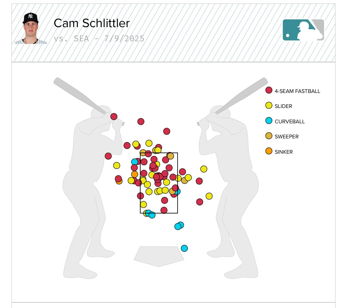 YankeeSource's tweet image. Schlittler will need to learn to expand the zone as he develops — he’s yet to work down in the zone in either of his first two starts.