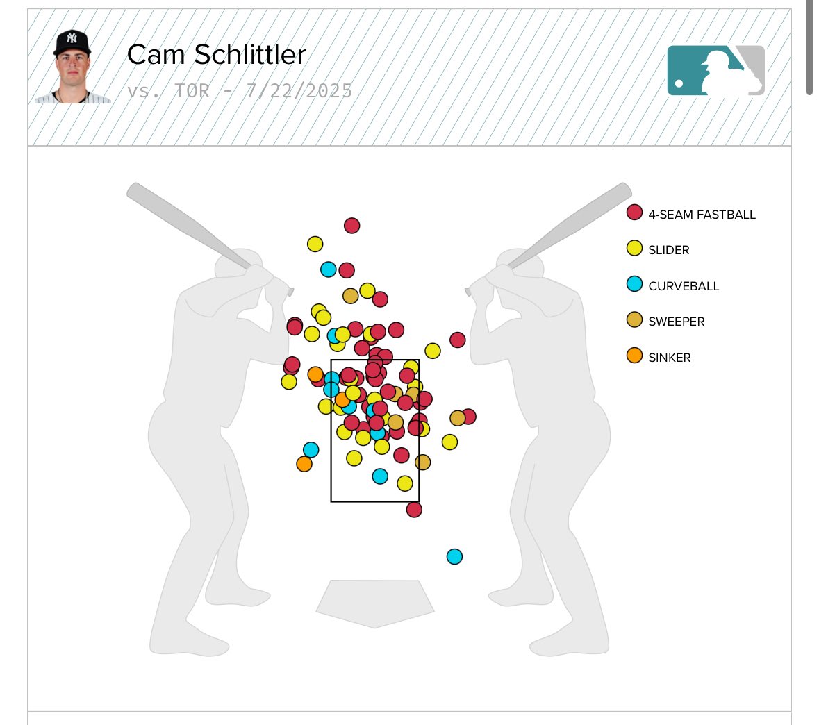 YankeeSource's tweet image. Schlittler will need to learn to expand the zone as he develops — he’s yet to work down in the zone in either of his first two starts.