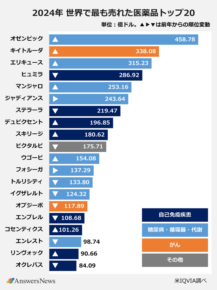 answers_news's tweet image. 💡新着記事💡

【2024年 世界で最も売れた医薬品トップ20】
🚩首位は糖尿病薬「オゼンピック」
🚩糖尿病薬「マンジャロ」と肥満症薬「ウゴービ」が売り上げ急拡大
🚩前年まで首位のヒュミラは4位に後退

#AnswersNews 
answers.ten-navi.com/pharmanews/305…