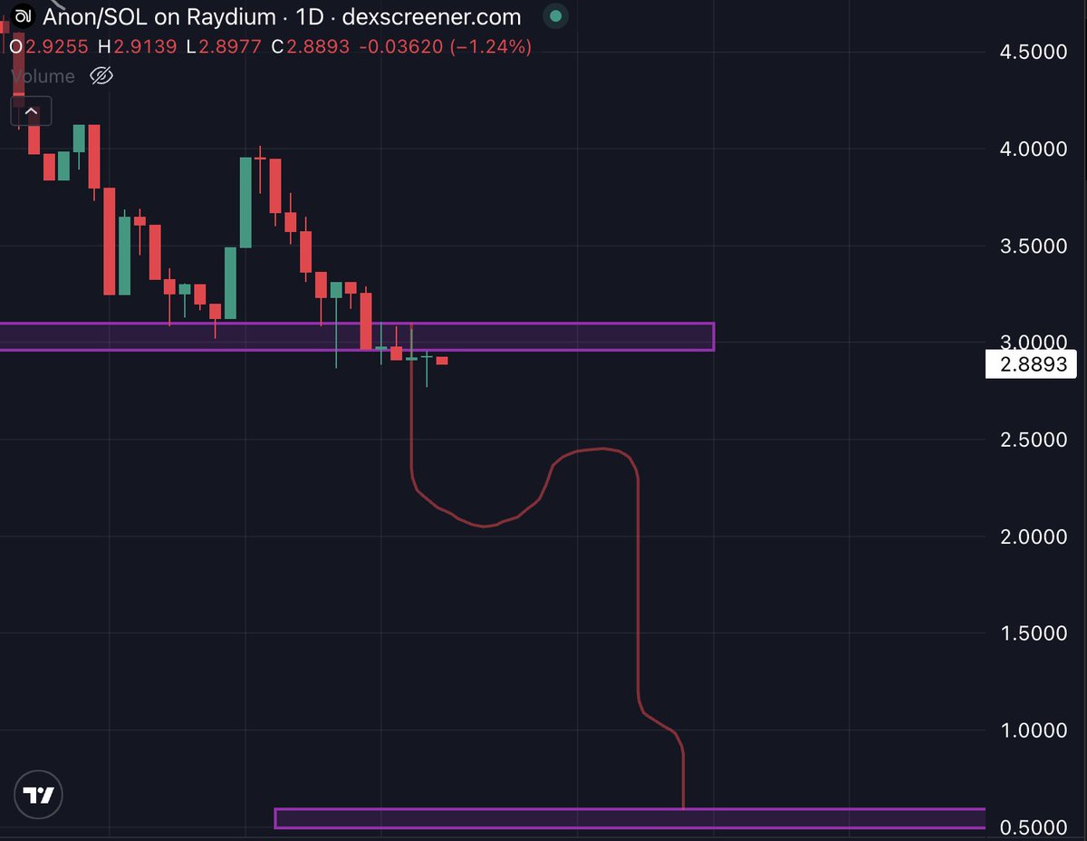 sayinshallah's tweet image. $anon bag holders where are the people waiting to scoop up these lows????
I sold the bottom?? but there is a new bottom every day??