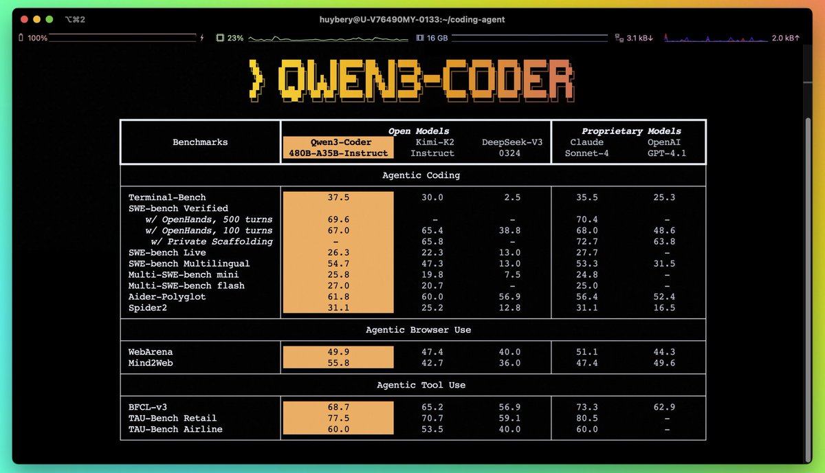 abhishek__AI's tweet image. 🚨 Qwen3 Coder is here!
Alibaba just dropped their most powerful open agentic code model:

Qwen3-Coder-480B-A35B-Instr💥

&amp;gt; 480B MoE | 35B active
&amp;gt; Performance as per Sonnet 
&amp;gt; 256K context | scales upto 1M!
&amp;gt; Tops open benchmarks like SWE
&amp;gt; CLI tool Qwen Code (forked from Gemini…