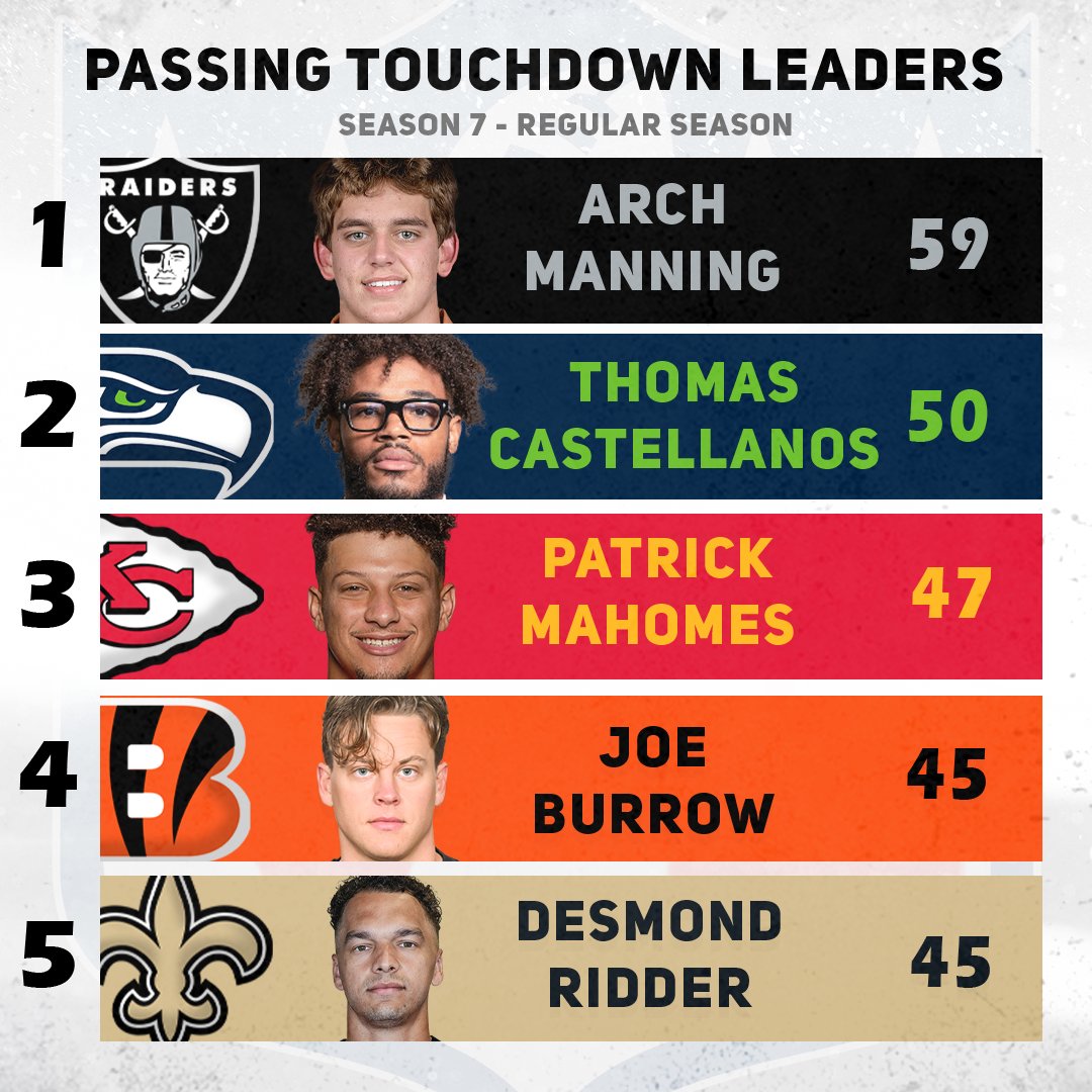 TheVFL_'s tweet photo. **OFFICIAL** - The Top 5 Touchdown Leaders of Season 7 in the VFL Madden Franchise League 🏈
🥇 @Pickingzzz - @ArchManning - @Raiders
🥈 #xCJ12 - @Tommy_casto - @Seahawks
🥉 #Deany - @PatrickMahomes - @Chiefs
4⃣ #Hughes96x - @JoeyB - @Bengals
5⃣ @xJxck17 - @desmondridder - @Saints