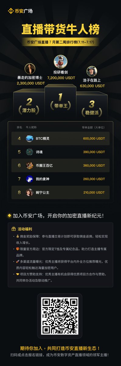 binancezh's tweet image. 🔥#币安广场 最新一期直播牛人榜出炉🔥
7月(7.11~7.17)带货榜Top 3:
🥇投研看剑:$7,200,000
🥈暴走的加密博士:$2,300,000
🥉浩子在路上:$630,000
加入我们!开启你的Web3直播之路⬇️
binance.com/zh-CN/square