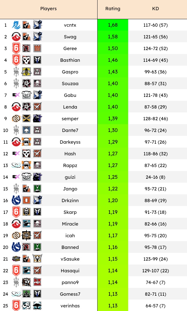 Stats da Liga Start atualizadas com os jogos de ontem e hoje.

<a href="/vcntxR6/">vcntx</a> 1.68
<a href="/SwagR6_/">Swag</a> 1.58
<a href="/GereeOK/">🇦🇷</a> 1.50
<a href="/basthianr6/">basthian</a> 1.46
<a href="/Gaspror6/">Gaspro</a> 1.43
<a href="/SouzaaR6s/">v7 Souzaa</a> 1.40
<a href="/Gabriel7_2_/">Gabu7z</a> 1.40
<a href="/Dyx_LENDA/">Lenda</a> 1.40
<a href="/semperR6S/">semper</a> 1.39
<a href="/Dante7_r6/">v7 Dante7</a> 1.30

🔗 Full Stats: bit.ly/AnalisesR6