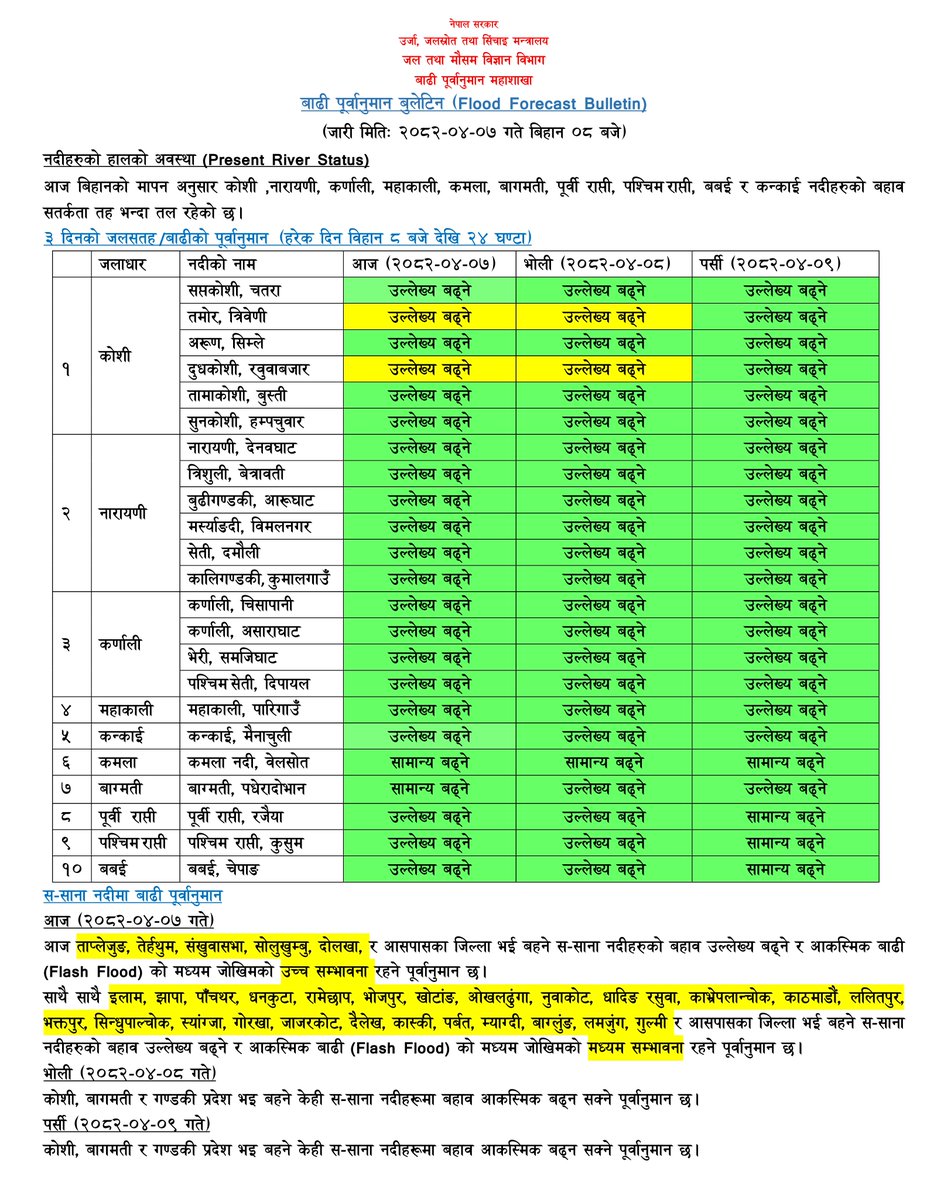 DHM_FloodEWS's tweet image. साउन ०७
आज ताप्लेजुङ, तेर्हथुम, संखुवासभा, सोलुखुम्बु, दोलखा, र आसपासका जिल्ला भई बहने स-साना नदीहरुको बहाव उल्लेख्य बढ्ने र आकस्मिक बाढी (Flash Flood) को मध्यम जोखिमको उच्च सम्भावना रहने पूर्वानुमान रहेकोले उक्त नदी तटीय क्षेत्रहरूमा सतर्कता अपनाउनुहुन अनुरोध छ।