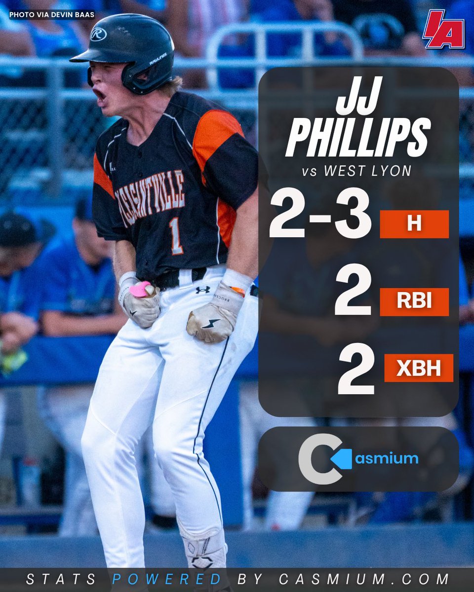 iabaseball1's tweet image. 🚚PHILLIPS DELIVERS🚚
JJ Phillips sends one out of Merchant’s Park to help give Pleasantville the win!
Stats powered by @casmium_sports
#IAbaseball x #iahsbsb