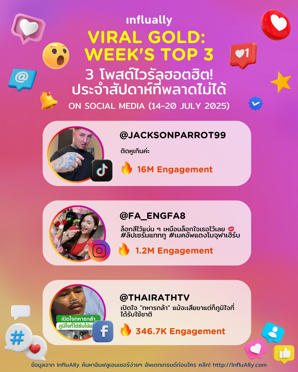 🔥 VIRAL GOLD: WEEK’S TOP 3 🔥
รวม 3 โพสต์ไวรัลสุดปังที่คนทั้งโซเชียลพูดถึงมากที่สุดในสัปดาห์นี้! (14-20 ก.ค. 2025) บนโลกโซเชียลออนไลน์ผ่าน Trend Feed Feature ของ InfluAlly

💫TikTok : JACKSONPARROT99 มียอดเอนเกจเมนต์สูงถึง 16M เนื้อหาเกี่ยวกับเพลงที่เป็นไวรัล
💋 Instagram :