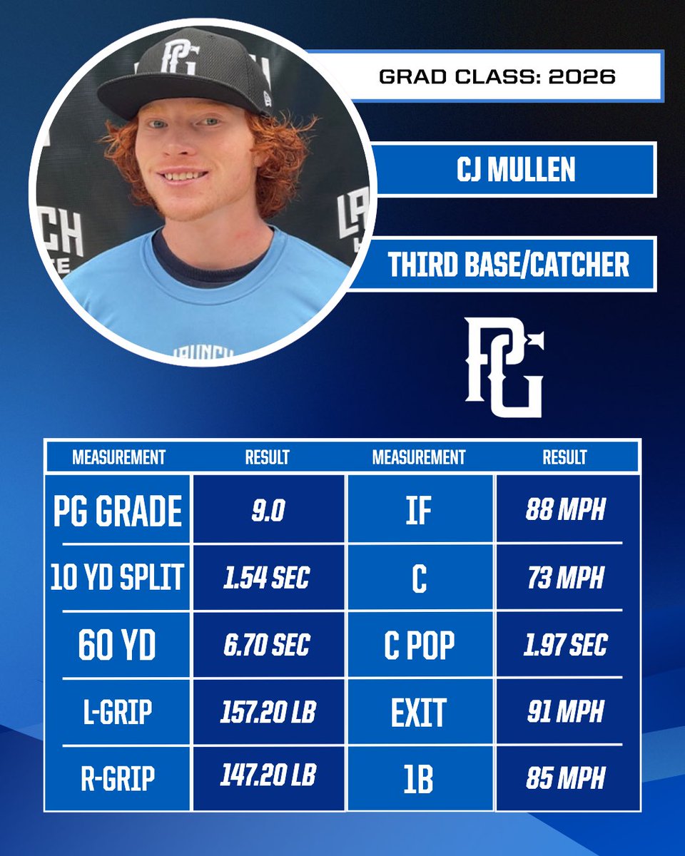 PG_Uncommitted's tweet image. ‘26 CJ Mullen’s (CO) results from the National Uncommitted Showcase in Marietta, GA! ⚾️
@PGShowcases @PerfectGameUSA