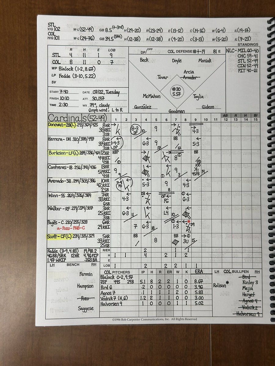 StewStilez's tweet image. #forthelou drop game two to #rockies, 8-4. Fedde gets hammered again- 3IP, 7H, 6ER, 1bb/5k, puts Cards down 6-0 after 3 innings. Donovan, Burly, Contreras, Walker all collect multi-hit games. Leahy k’s 7 over 3.2IP