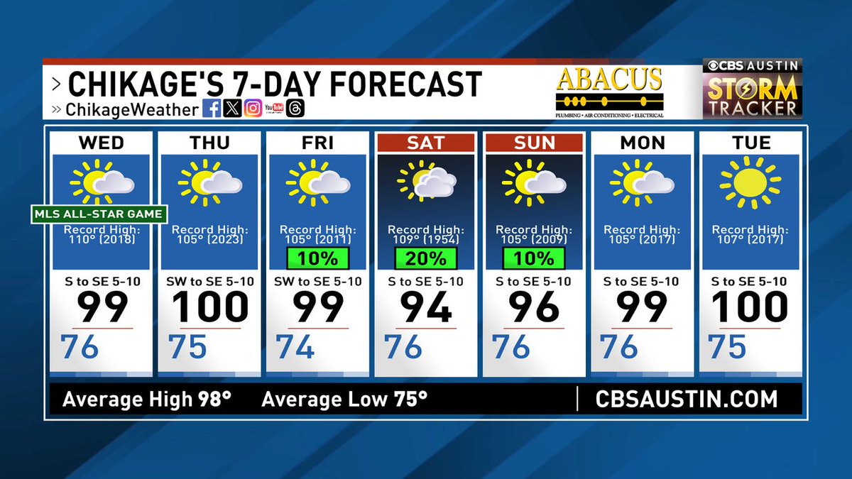 ChikageWeather's tweet image. Here's a look at the next 7 days! The heat is on. #atx #atxwx #cbsaustinwx cbsaustin.com/weather