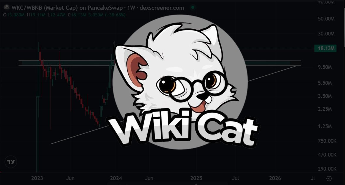 BREAKING: The #Wikicat price has broken out of a 2.5-year consolidation to hit $0.00000003285. 

Over the last three weeks, $WKC has surged 170%, and in the last 24 hours, volume has more than doubled.

This all happens as #BNB surges above the $800 mark. Is the #BSC Season here?