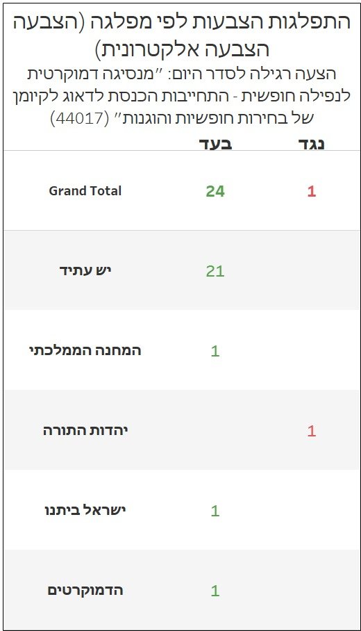 feldman_gil's tweet image. היום תצביע הקואליציה על הצעה לסדר היום בנושא החלת ריבונות.
כשאתם רואים אותם חוגגים את זה ומציינים כמה זה חשוב, תזכרו שאף אחד מהם לא היה מוכן להצביע בעד הצעה לסדר היום שכוללת התחייבות של הכנסת לדאוג לקיומן של בחירות חופשיות והוגנות (הצעה של @cohen_meirav ב-7/5/25)
