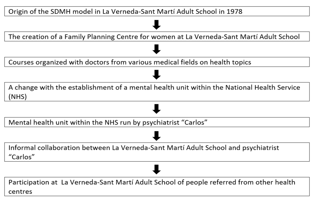 HealthcareMDPI_'s tweet image. 🎬Check out the new paper by Marta Soler-Gallart et al. @UniBarcelona
The Historical Development of the Successful Dialogues in Mental Health Model
🎯mdpi.com/3403438 #mdpihealthcare via @HealthcareMDPI_