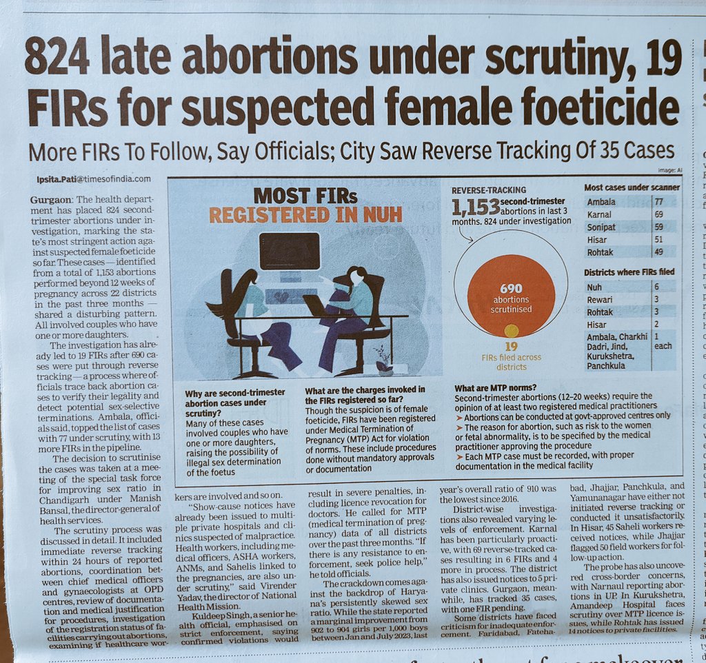 IpsitaTOI's tweet image. 800+ abortions under scrutiny in #Haryana, 19 FIRs for suspected female infanticide. Ambala Sees 77, Gurgaon 35 Reverse-Tracked Cases @BetiBachaoBetiP @BetiBachao99 @ArtiSinghRao @MoHFW_INDIA @AnantBhan @sujakrao @thePHFI