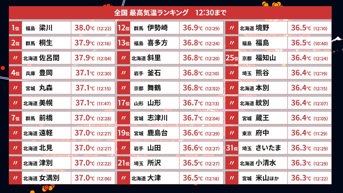 Runninzin's tweet image. 12時30分まで
福島県梁川が38.0℃で1位に抜けてきた。
一瞬海風が入り気温低下した佐呂間は西北西の風で復活(12:30で37.5℃)
海風が入るまでの勝負。