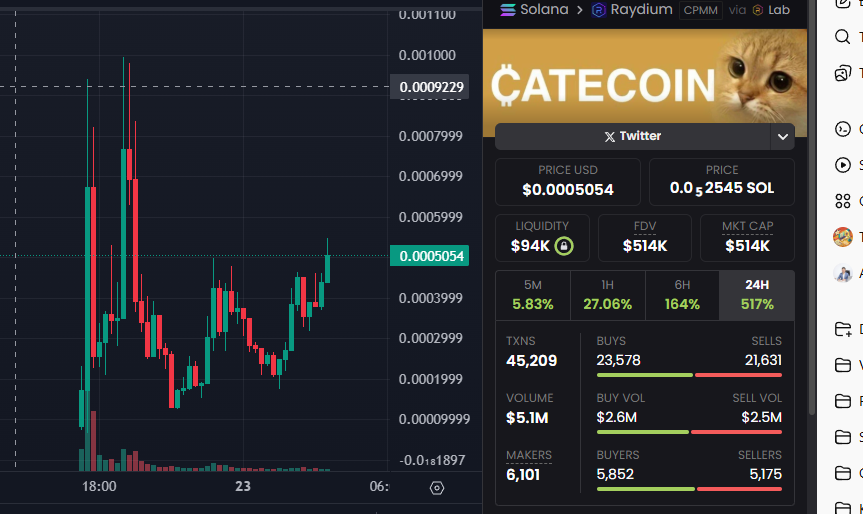 RichDais's tweet image. $CATE

It’s dipping — and that’s the chance.
You know the drill: buy the dip before it bites back. 

ca: 6opdPfd5dbkaxihfV9PQ4hudTqDgwxKqC9GKuvc4bonk