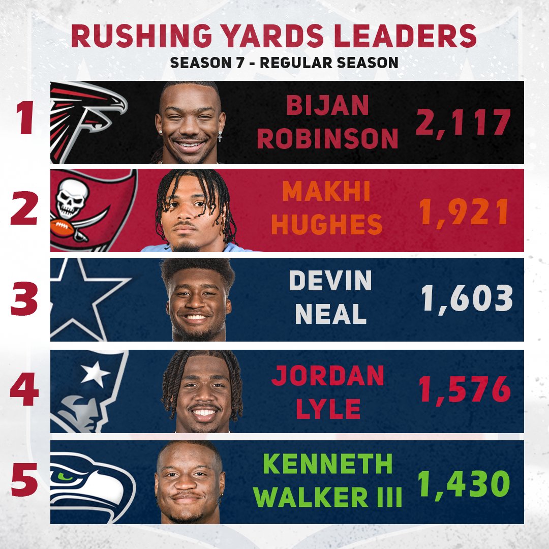 <a href="/Pickingzzz/">Elliott</a> <a href="/FSeath72/">VFL Wimbledon S60</a> <a href="/DirrtyDave859/">DirrtyDave859</a> <a href="/ArchManning/">Arch Manning</a> <a href="/Raiders/">Las Vegas Raiders</a> <a href="/xJxck17/">Jack</a> <a href="/desmondridder/">Desmond Ridder</a> <a href="/Saints/">New Orleans Saints</a> <a href="/KyronDrones/">KYRON🖤🏁</a> <a href="/AZCardinals/">Arizona Cardinals</a> @Trevorlawrencee <a href="/Jaguars/">Jacksonville Jaguars</a> <a href="/Tommy_casto/">Thomas Castellanos</a> <a href="/Seahawks/">Seattle Seahawks</a> <a href="/PatrickMahomes/">Patrick Mahomes II</a> <a href="/Chiefs/">Kansas City Chiefs</a> <a href="/JoeyB/">Joey Burrow</a> <a href="/Bengals/">Cincinnati Bengals</a> <a href="/Jordy__94/">Jordy</a> <a href="/CadeKlubnikQB/">Cade Klubnik</a> <a href="/Colts/">Indianapolis Colts</a> <a href="/CJ7STROUD/">CJ Stroud</a> <a href="/HoustonTexans/">Houston Texans</a> <a href="/Qbjayy7/">Joe milton #5</a> <a href="/Panthers/">Carolina Panthers</a> <a href="/JoeyWiel/">Joey</a> <a href="/JustinHerbertLA/">JHLA</a> <a href="/RamsNFL/">Los Angeles Rams</a> <a href="/JCSAFC15/">Jonathan 🔴⚪️</a> <a href="/justnfields/">Justin Fields</a> <a href="/steelers/">Pittsburgh Steelers</a> <a href="/alonzabiii/">Alonza Barnett III™️</a> <a href="/Titans/">Tennessee Titans</a> <a href="/MichaelVick/">Michael Vick</a> <a href="/Nyck1k/">Nyckoles Harbor</a> <a href="/calvinjohnsonjr/">Calvin Johnson Jr.</a> <a href="/PapiGauncho/">Gio</a> <a href="/Greg_Dulcich/">Greg Dulcich</a> <a href="/Commanders/">Washington Commanders</a> <a href="/dkm14/">DeKaylin Metcalf</a> **OFFICIAL** - The Top 5 Rushing Yard Leaders of Season 7 in the VFL Madden Franchise League 🏃‍♂️

🥇 #Messiah - <a href="/Bijan5Robinson/">Bijan Robinson</a> - <a href="/AtlantaFalcons/">Atlanta Falcons</a> 

🥈 <a href="/ethanlessiter02/">Ethan Lessiter</a> - <a href="/HughesMakhi/">Makhi Hughes ✞</a> - <a href="/Buccaneers/">Tampa Bay Buccaneers</a> 

🥉 <a href="/JamesTourish13/">James Tourish</a> - <a href="/DevinNealjr1/">Devin Neal JR💫</a> - <a href="/dallascowboys/">Dallas Cowboys</a> 

4⃣ <a href="/DirrtyDave859/">DirrtyDave859</a> - <a href="/jlyle0/">Jordan Lyle</a>